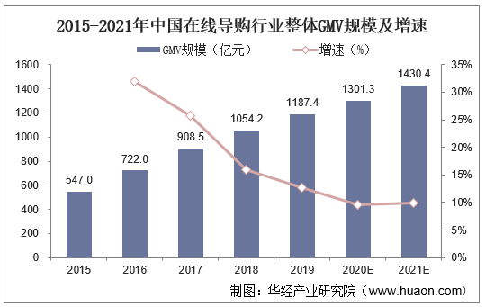 2015-2021年中国在线导购行业整体GMV规模及增速