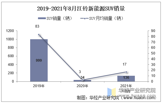 2019-2021年8月江铃新能源SUV销量