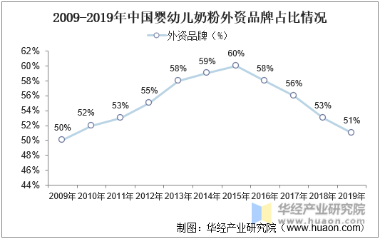 2009-2019年中国婴幼儿奶粉外资品牌占比情况