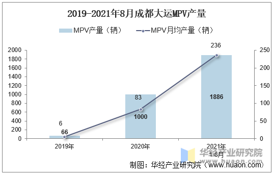 2019-2021年8月成都大运MPV产量