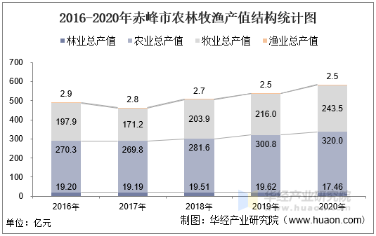 2016-2020年赤峰市农林牧渔业总产值,粮食产量及播种面积统计