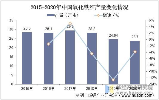 2015-2020年中国氧化铁红产量变化情况