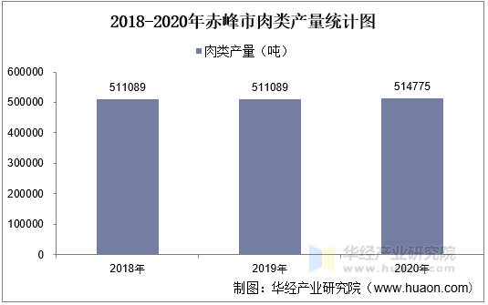 2018-2020年赤峰市肉类产量统计图