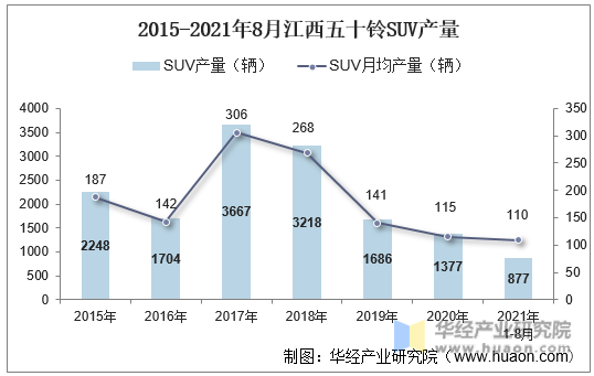 2015-2021年8月江西五十铃SUV产量