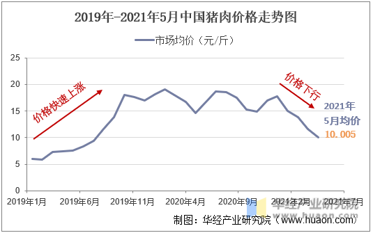 2019-2021年5月中国猪肉价格走势图