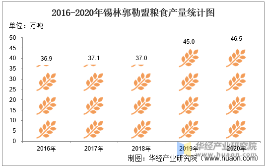 2016-2020年锡林郭勒盟粮食产量统计图