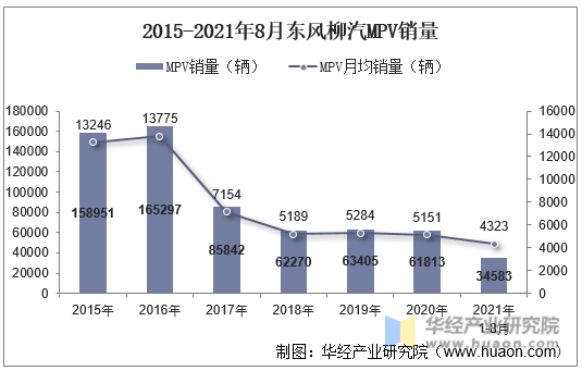 2015-2021年8月东风柳汽MPV销量