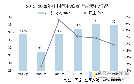 2015-2020年中国氧化铁红产能变化情况