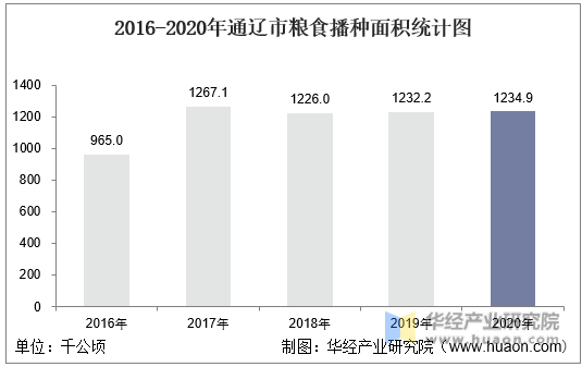 2016-2020年通辽市粮食播种面积统计图