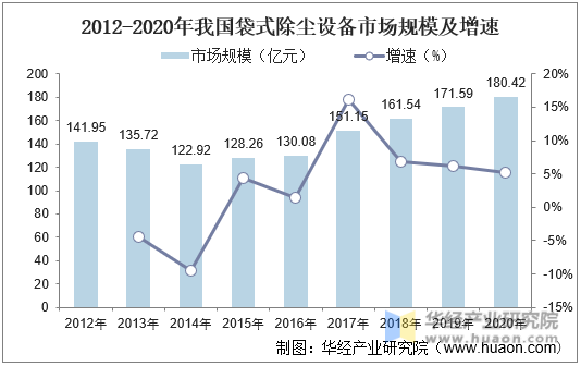 2012-2020年我国袋式除尘设备市场规模及增速