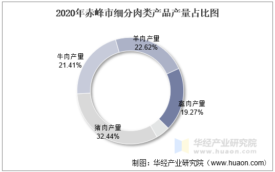 2020年赤峰市细分肉类产品产量占比图