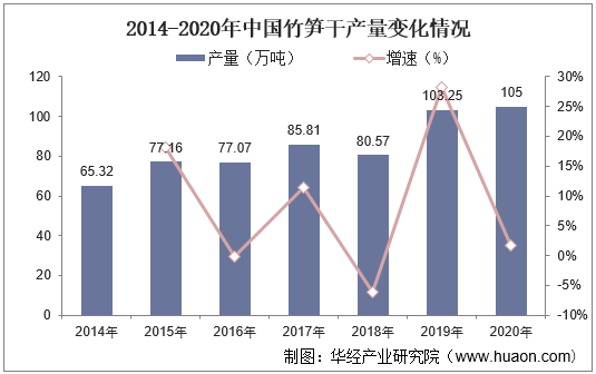 2014-2020年中国竹笋干产量变化情况