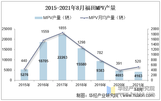 2015-2021年8月福田MPV产量
