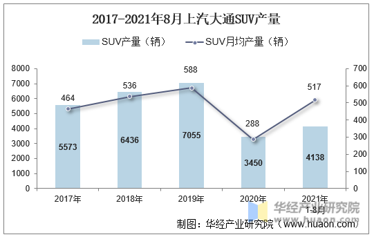 2017-2021年8月上汽大通SUV产量