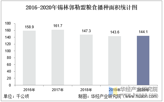2016-2020年锡林郭勒盟粮食播种面积统计图