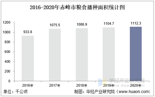 2016-2020年赤峰市粮食播种面积统计图