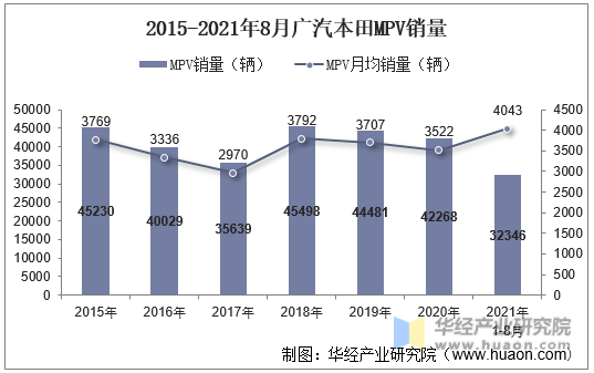 2015-2021年8月广汽本田MPV销量