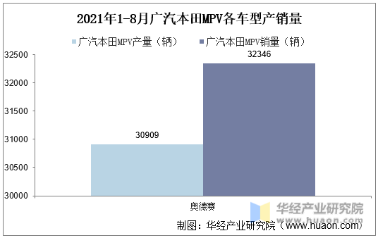 2021年1-8月广汽本田MPV各车型产销量