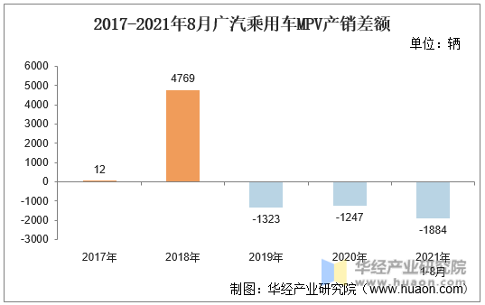 2017-2021年8月广汽乘用车MPV产销差额