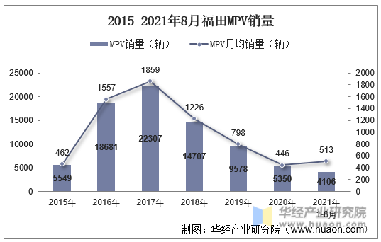 2015-2021年8月福田MPV销量