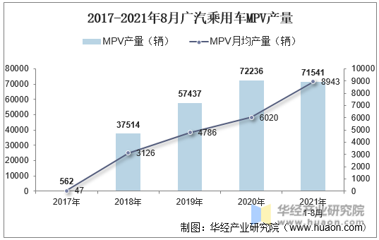 2017-2021年8月广汽乘用车MPV产量