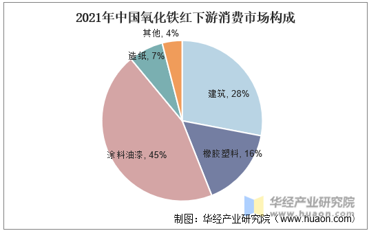 2021年中国氧化铁红下游消费市场构成