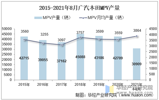 2015-2021年8月广汽本田MPV产量