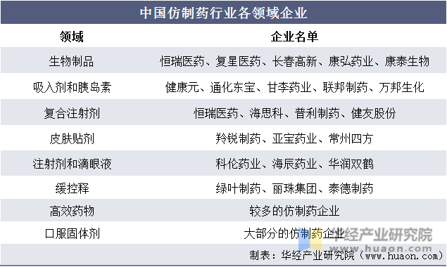 中国仿制药行业各领域企业