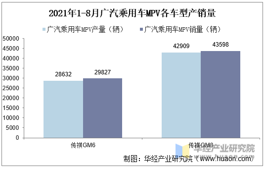 2021年1-8月广汽乘用车MPV各车型产销量