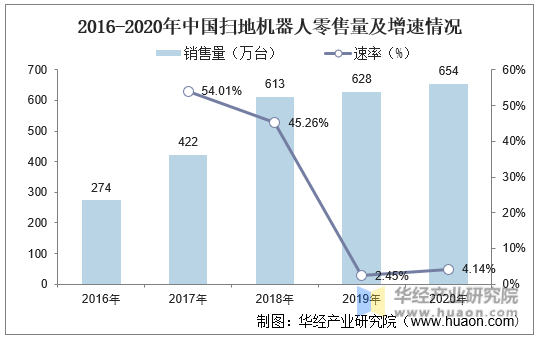 2015-2020年中国扫地机器人零售量及增速情况