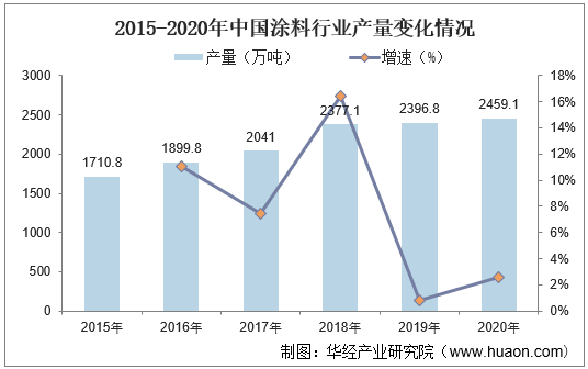 2015-2020年中国涂料行业产量变化情况