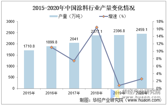2015-2020年中国涂料行业产量变化情况