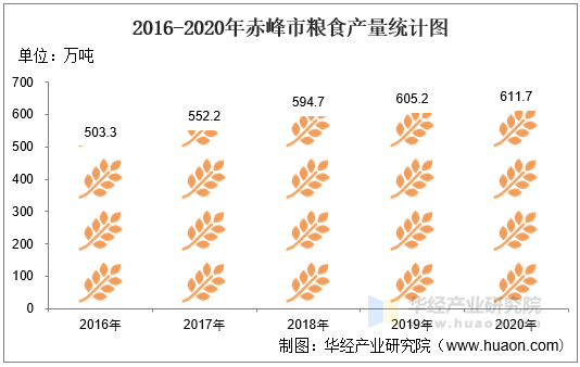2016-2020年赤峰市粮食产量统计图