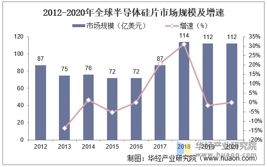 2012-2020年全球半导体硅片市场规模及增速
