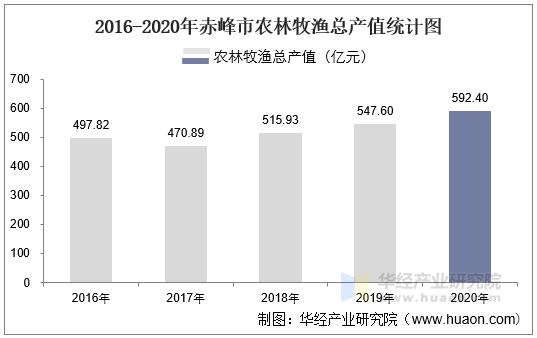 2016-2020年赤峰市农林牧渔总产值统计图