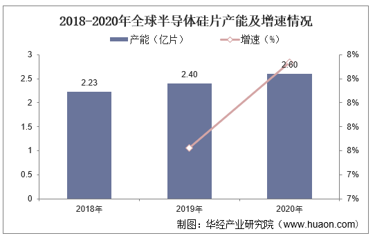 2018-2020年全球半导体硅片产能及增速情况