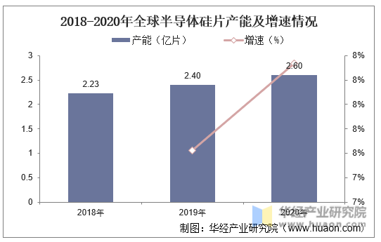 2018-2020年全球半导体硅片产能及增速情况