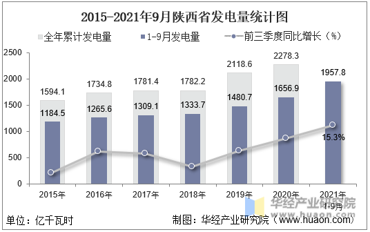 2015-2021年9月陕西省发电量统计图