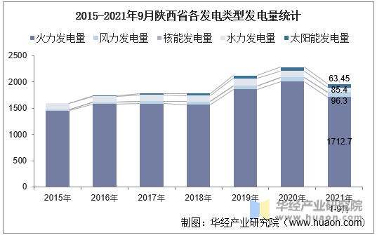 2015-2021年9月陕西省各发电类型发电量统计
