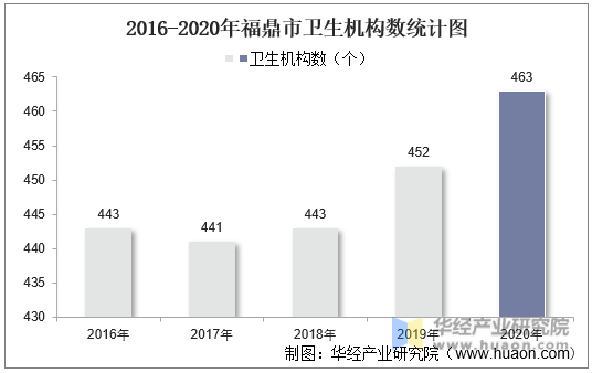 2016-2020年福鼎市卫生机构数统计图