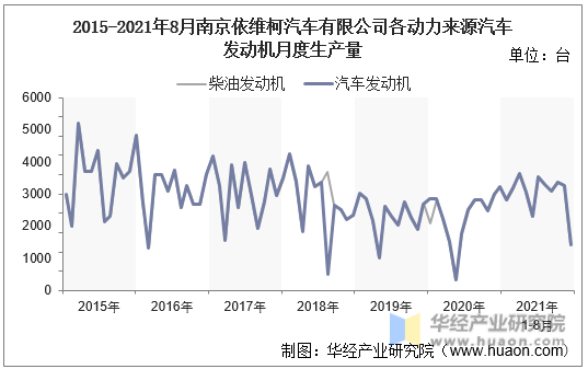 2015-2021年8月南京依维柯汽车有限公司各动力来源汽车发动机月度生产量