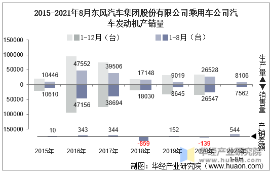 2015-2021年8月东风汽车集团股份有限公司乘用车公司汽车发动机产销量
