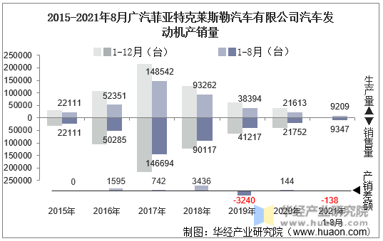 2015-2021年8月广汽菲亚特克莱斯勒汽车有限公司汽车发动机产销量
