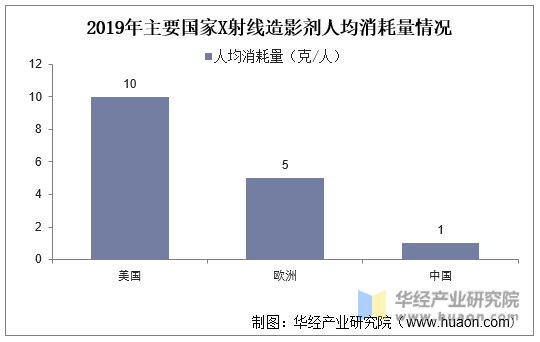 2019年主要国家X射线造影剂人均消耗量情况