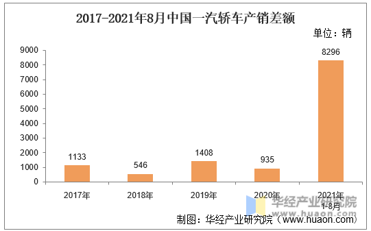 2017-2021年8月中国一汽轿车产销差额