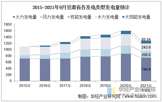 2015-2021年9月甘肃省各发电类型发电量统计