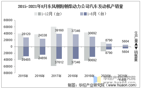 2015-2021年8月东风朝阳朝柴动力公司汽车发动机产销量
