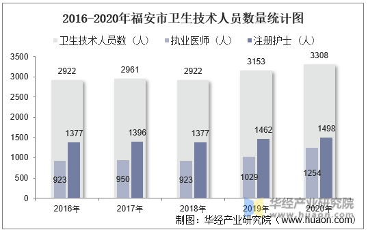2016-2020年福安市卫生技术人员数量统计图