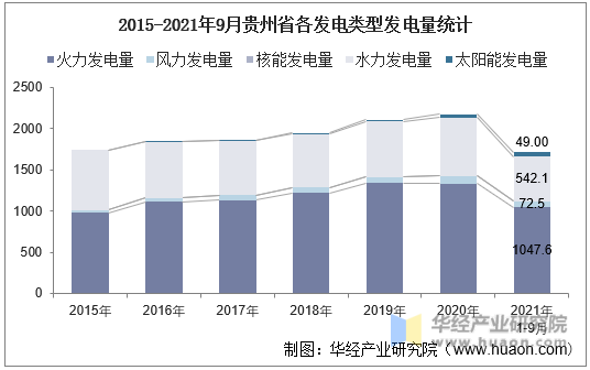 2015-2021年9月贵州省各发电类型发电量统计