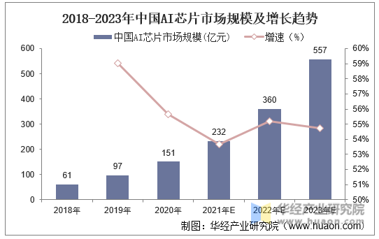 2018-2023年中国AI芯片市场规模及增长趋势